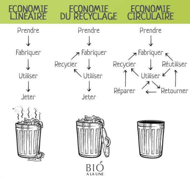 Recycler les déchets de manière responsable.